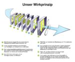 ProActiveAir 001001101 Ionic Air Purifier iO+ Smart Luftreiniger 75 m² Weiß – Bild 4